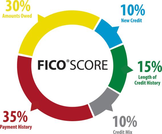 Credit score improvement chart showing FICO score ranges from poor to excellent Orlando credit repair